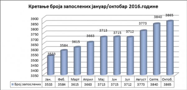 Повећан број запослених